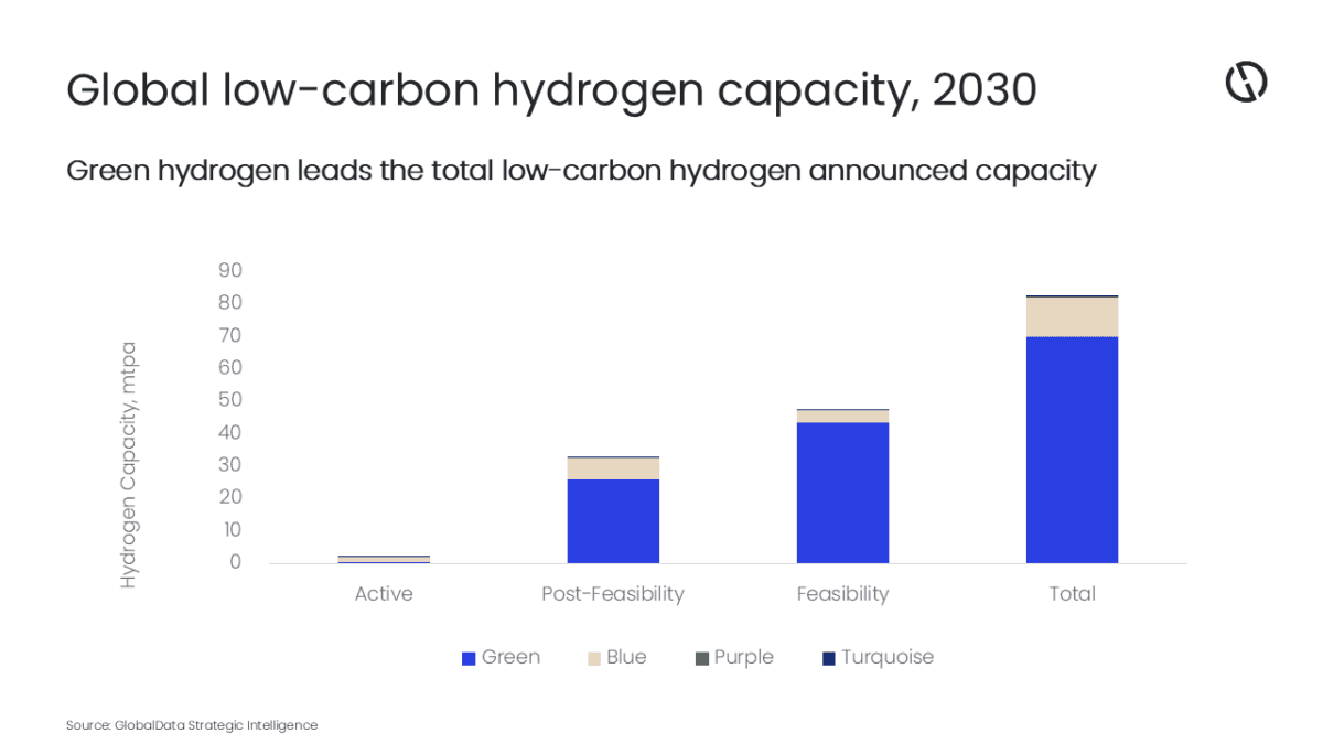 Global Low-Carbon Hydrogen Capacity Projected to Reach 82.3 Million Tons by 2030