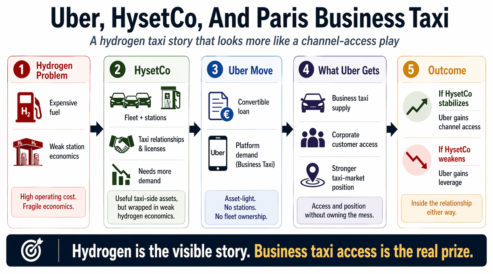 Uber's HysetCo Investment Targets Market Access Rather Than Hydrogen Economics