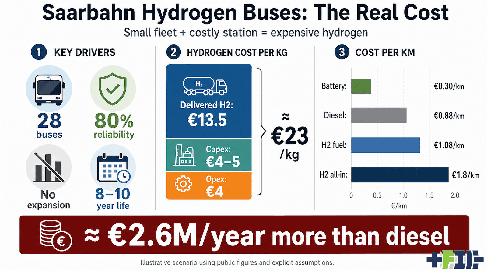 Saarbahn's €7.6 Million Hydrogen Refueling Station Reveals Infrastructure Cost Challenge